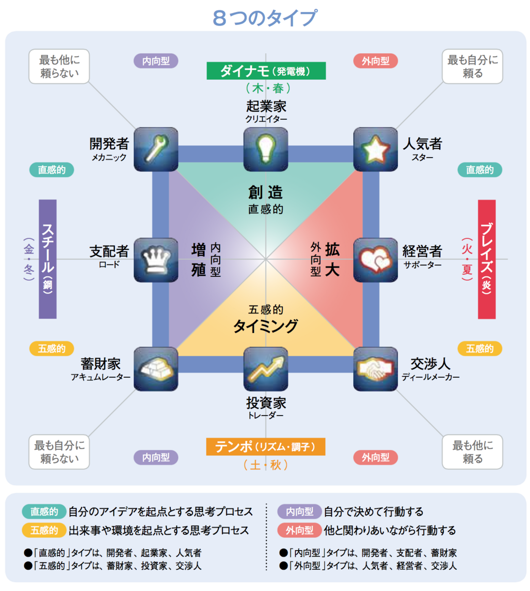 ウェルズダイナミクスはユングの陰陽五行