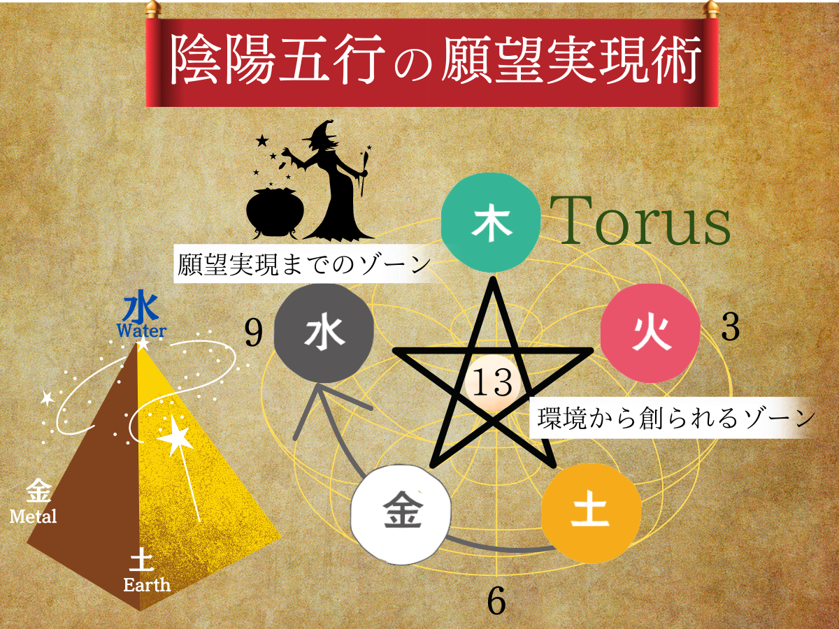 陰陽五行の自己実現術