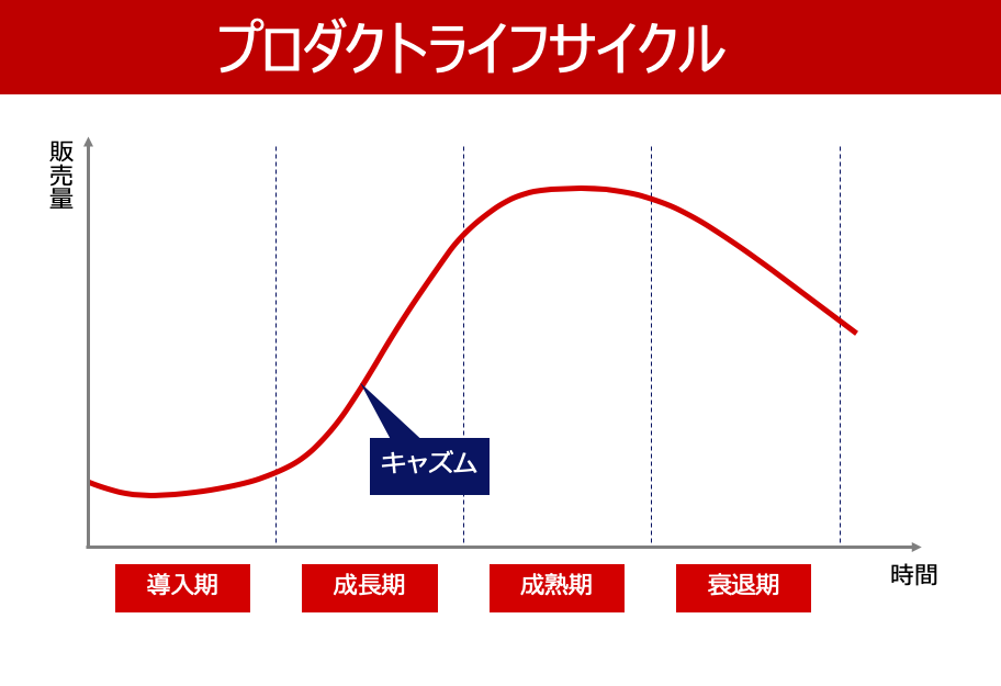 自然界と経営、プロダクトライフサイクル