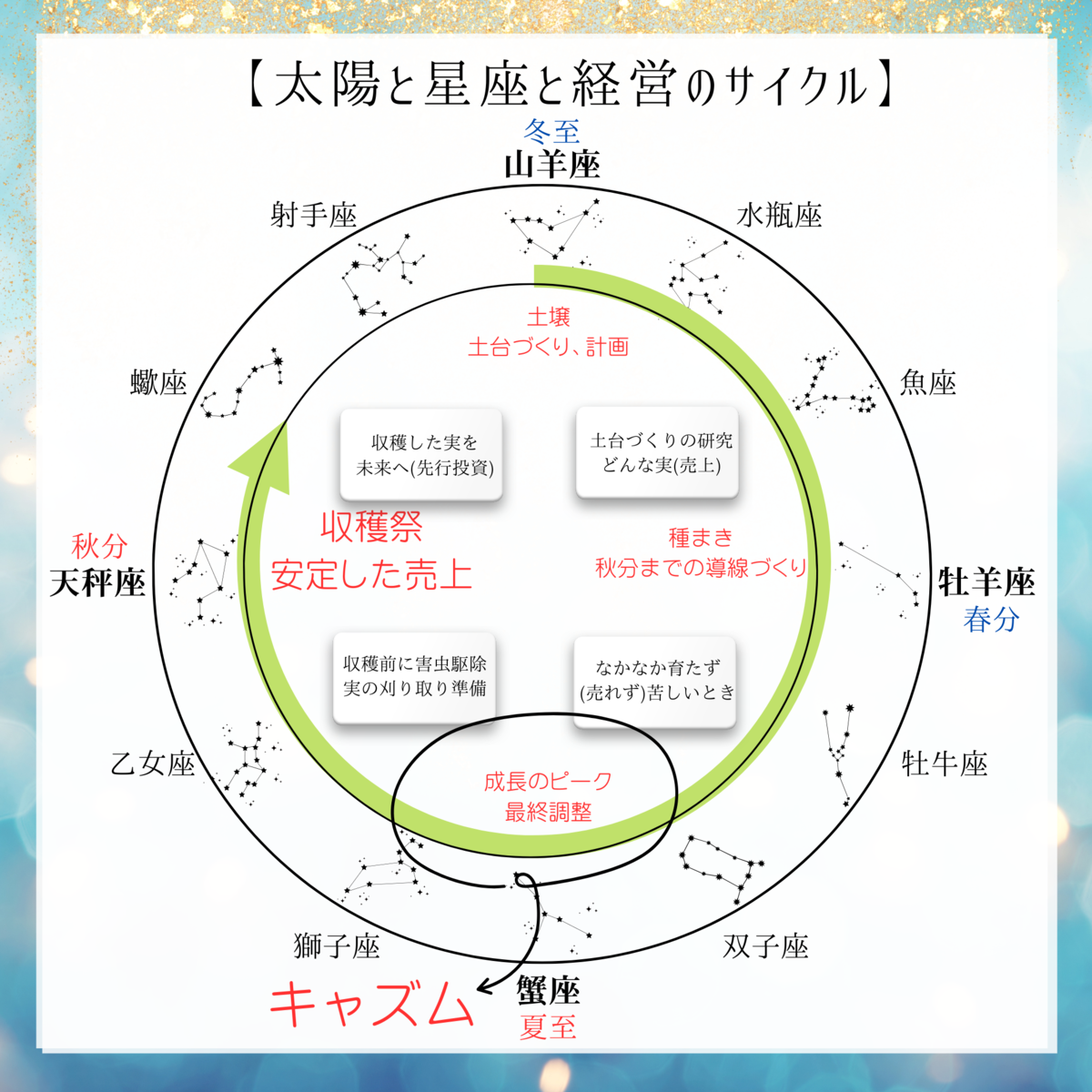 魔女暦サバトと経営サイクル