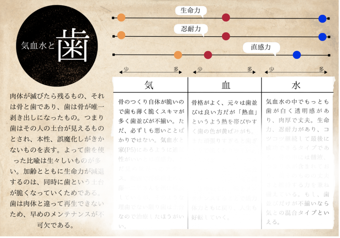 医学魔女の気血水アーユルヴェーダ、歯