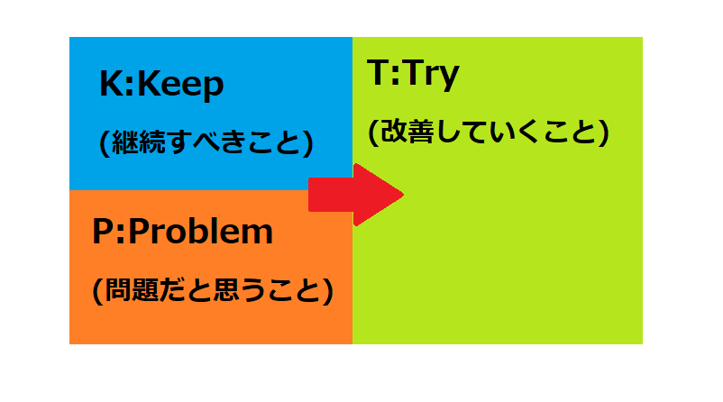 振り返りの手法を理解しよう~KPT法編~ - RAKUS Developers Blog | ラクス エンジニアブログ
