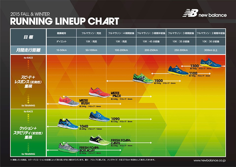 3代目ランニングシューズ New Balanceのm1500を買った Spknote スピカノート