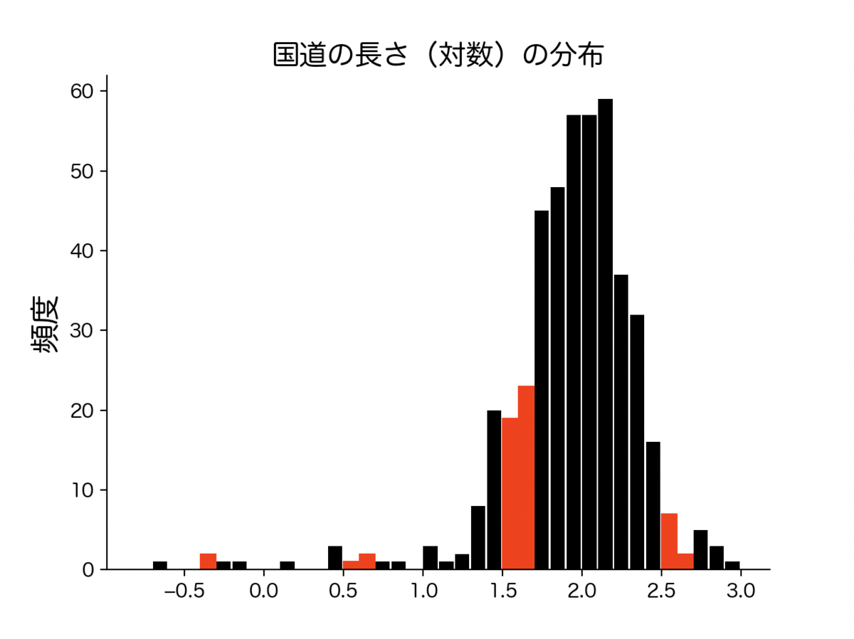 ベンフォードの法則