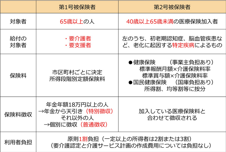 介護保険の年齢や条件のまとめ表