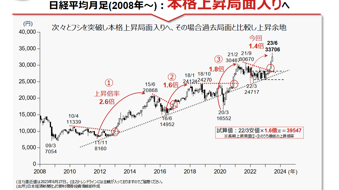 日経平均の上昇余地を示すチャート