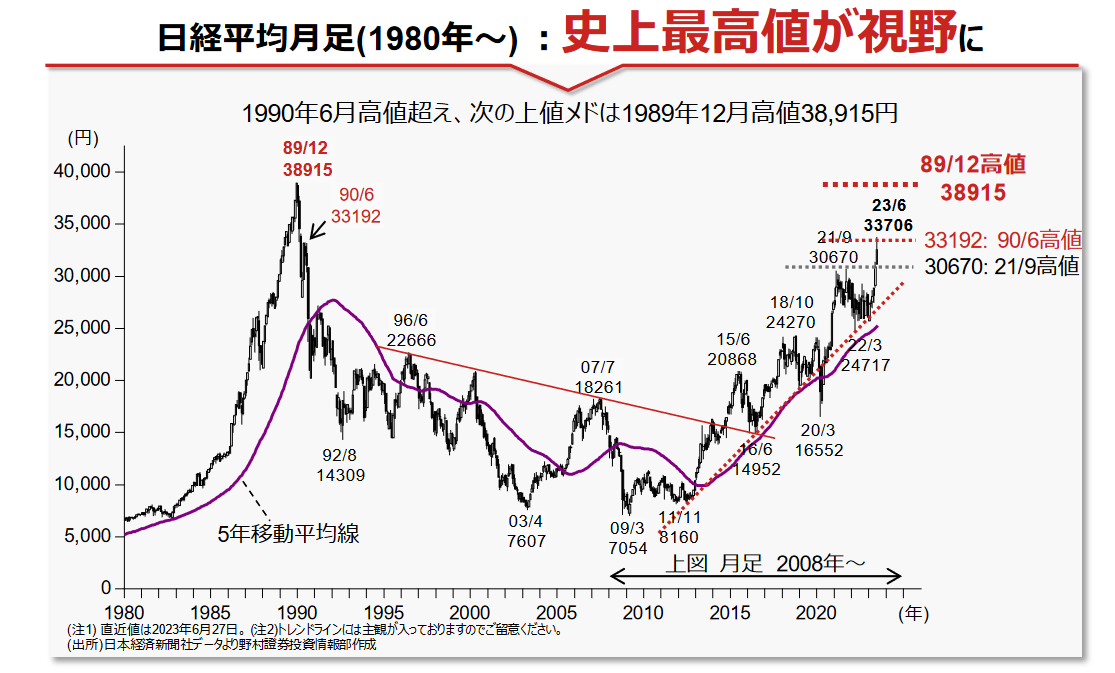 日経平均史上最高値が視野に