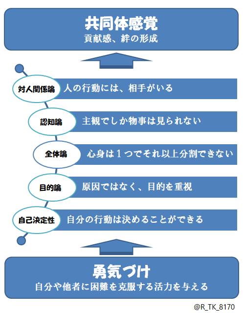 アドラー心理学全体像