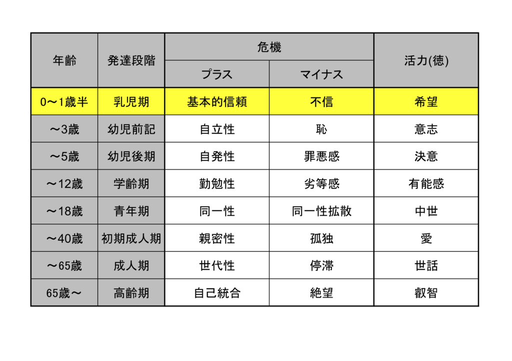 人間の心を理解する②ー乳児期(〜1歳半)に起こる信頼・不信の葛藤ー 本質的な何かいろいろ。