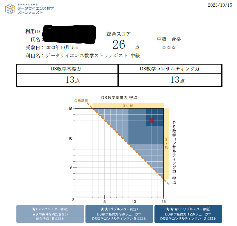 数学ストラテジスト中級の試験結果