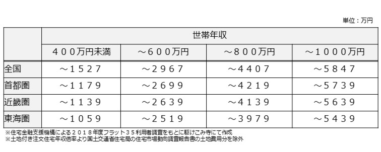 年収別建築費