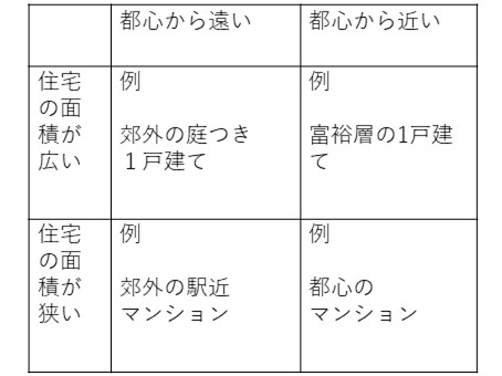 都心と郊外の関係