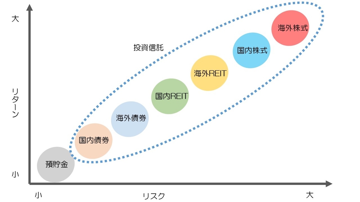 初心者におすすめの資産運用　種類