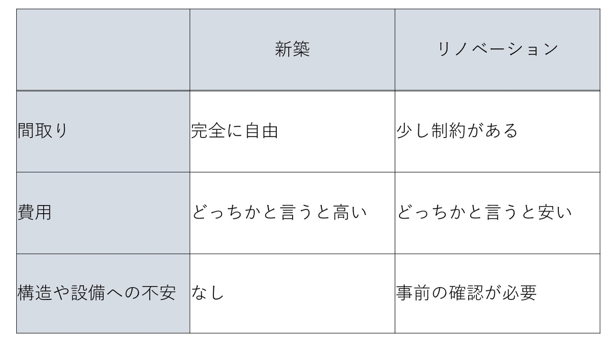 新築VSリノベ