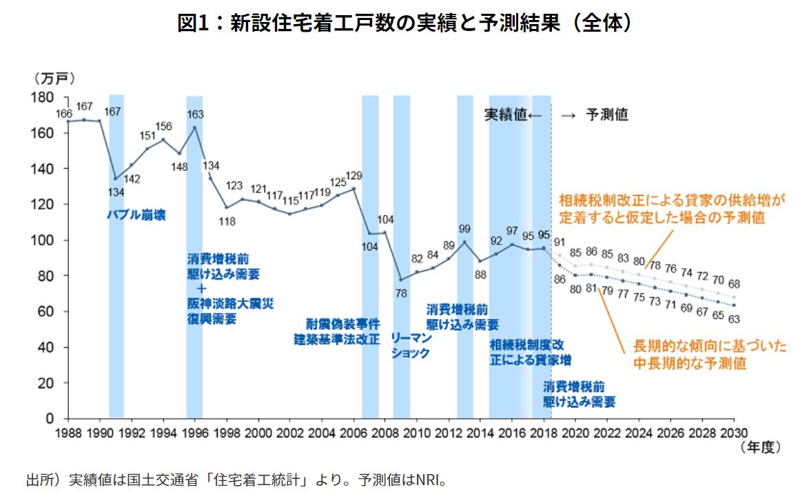 着工統計