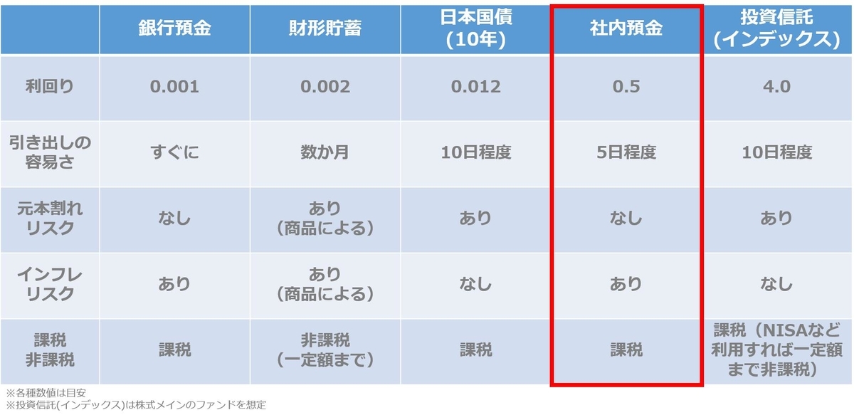 比較表