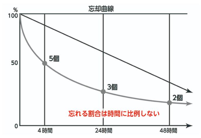 エビングハウスの忘却曲線