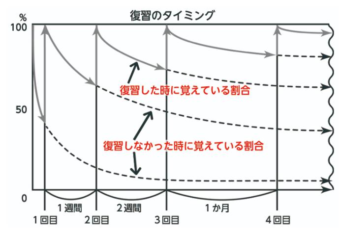 エビングハウスの忘却曲線　復習