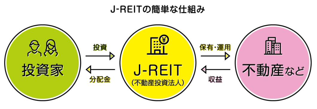 REIT