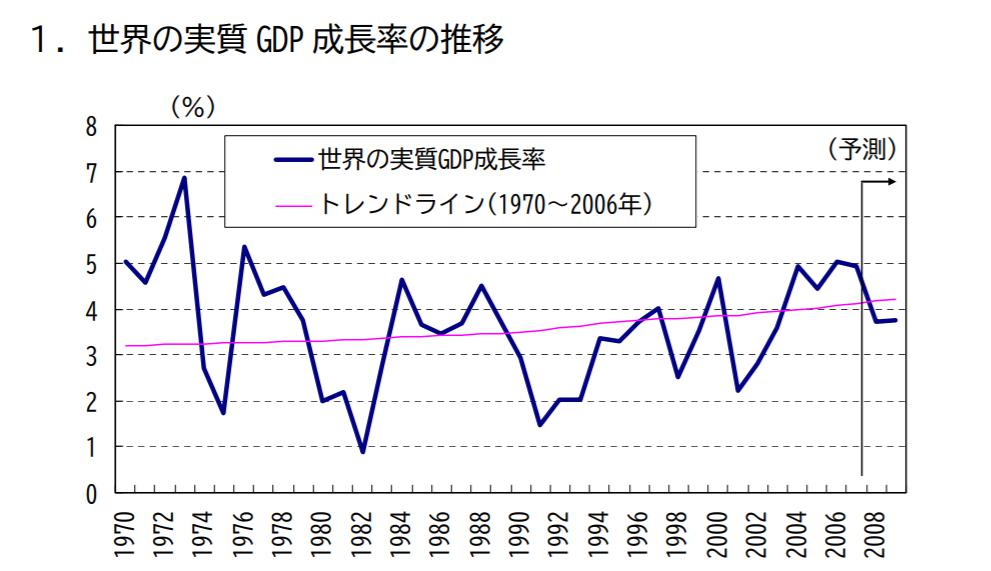 世界経済成長率