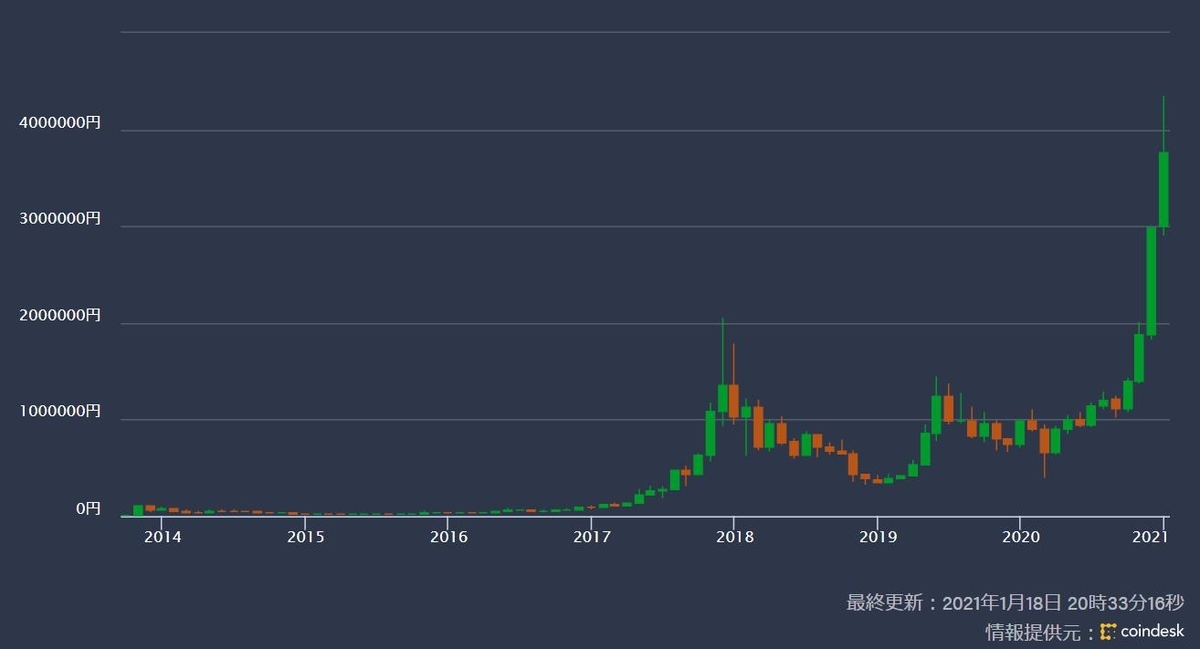 ビットコイン