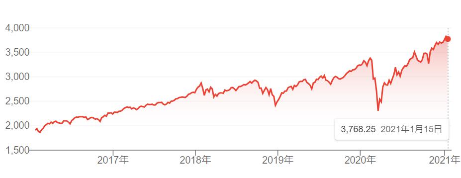 S&P５００