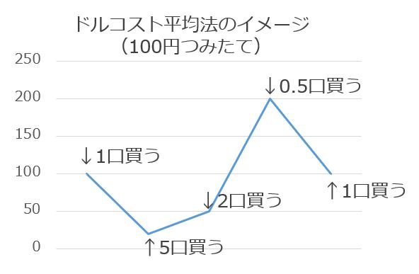 ドルコスト平均法