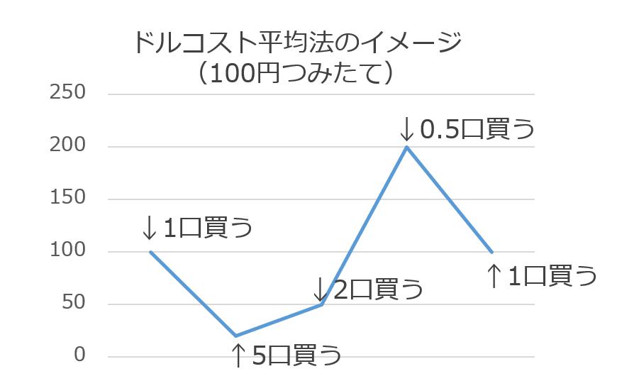 ドルコスト平均法