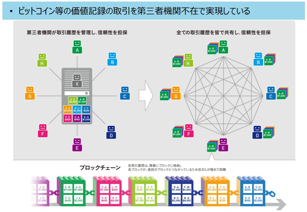 ブロックチェーン