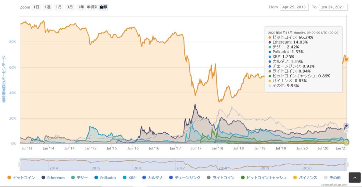 仮想通貨時価総額