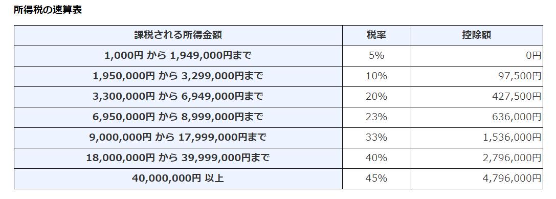 速算表