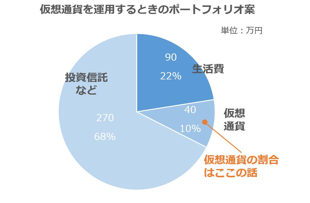 仮想通貨のポートフォリオ