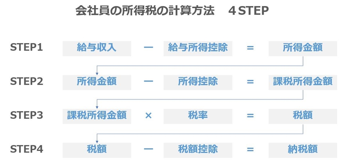 所得税