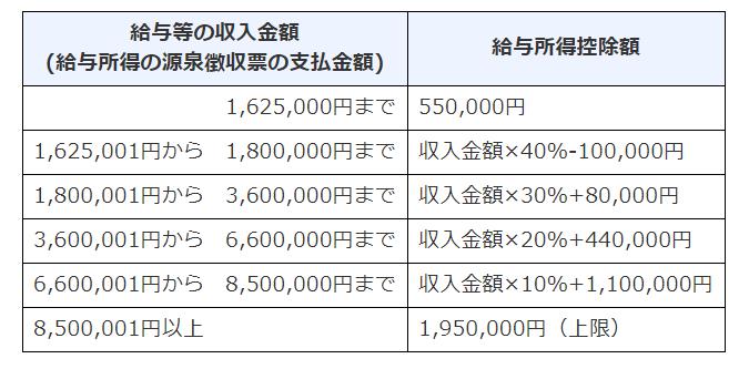 給与所得控除