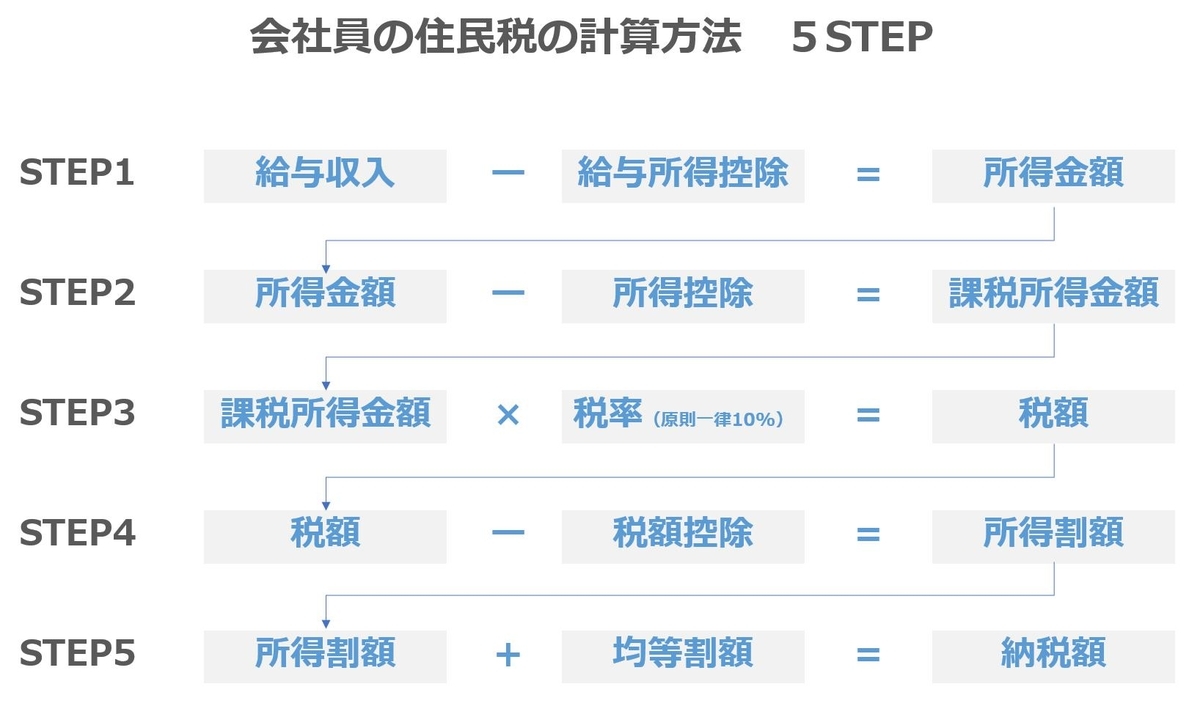 住民税00