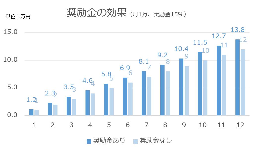 奨励金