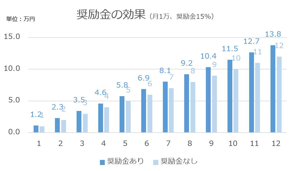 奨励金