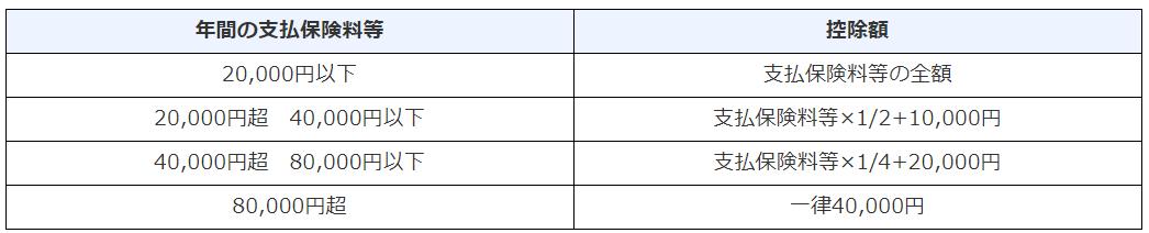 新制度　生命保険料控除