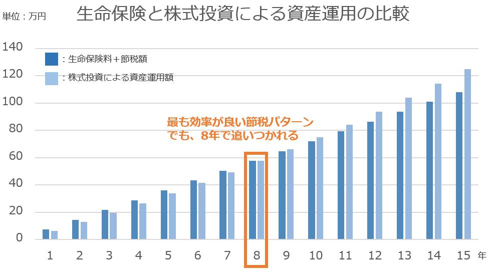 資産運用と保険