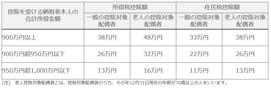 配偶者控除額