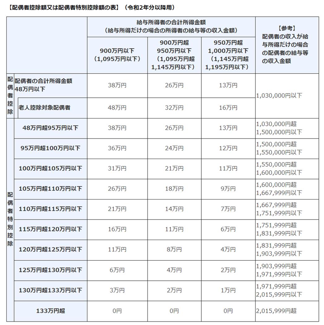 配偶者特別控除