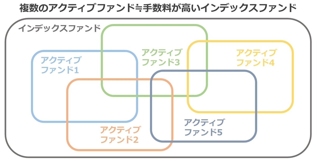 アクティブファンド