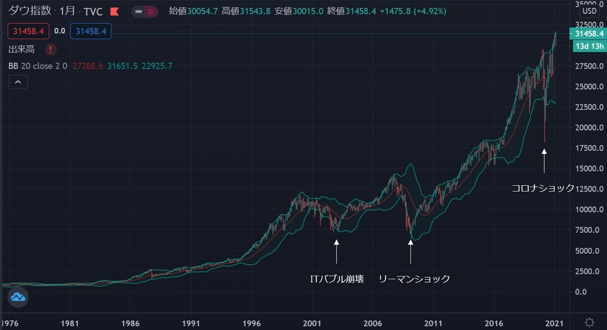 ダウ平均