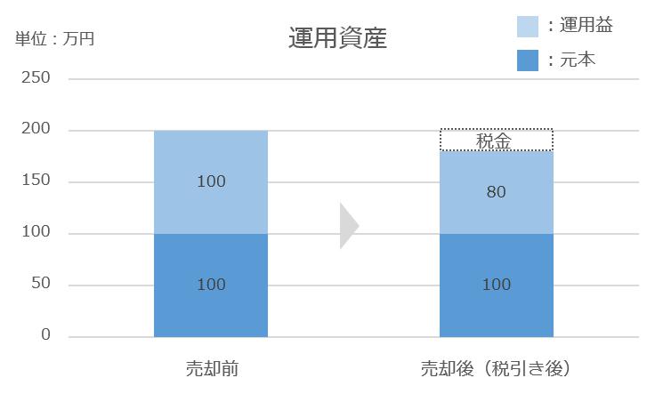 売却