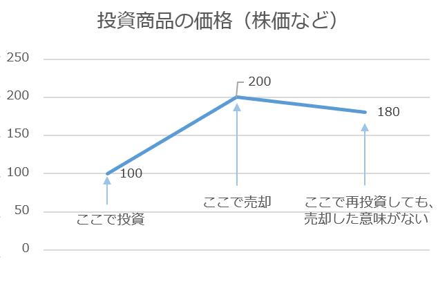 売却益