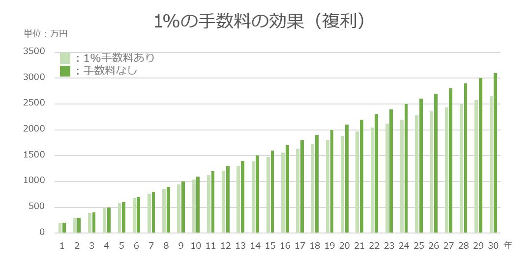 手数料