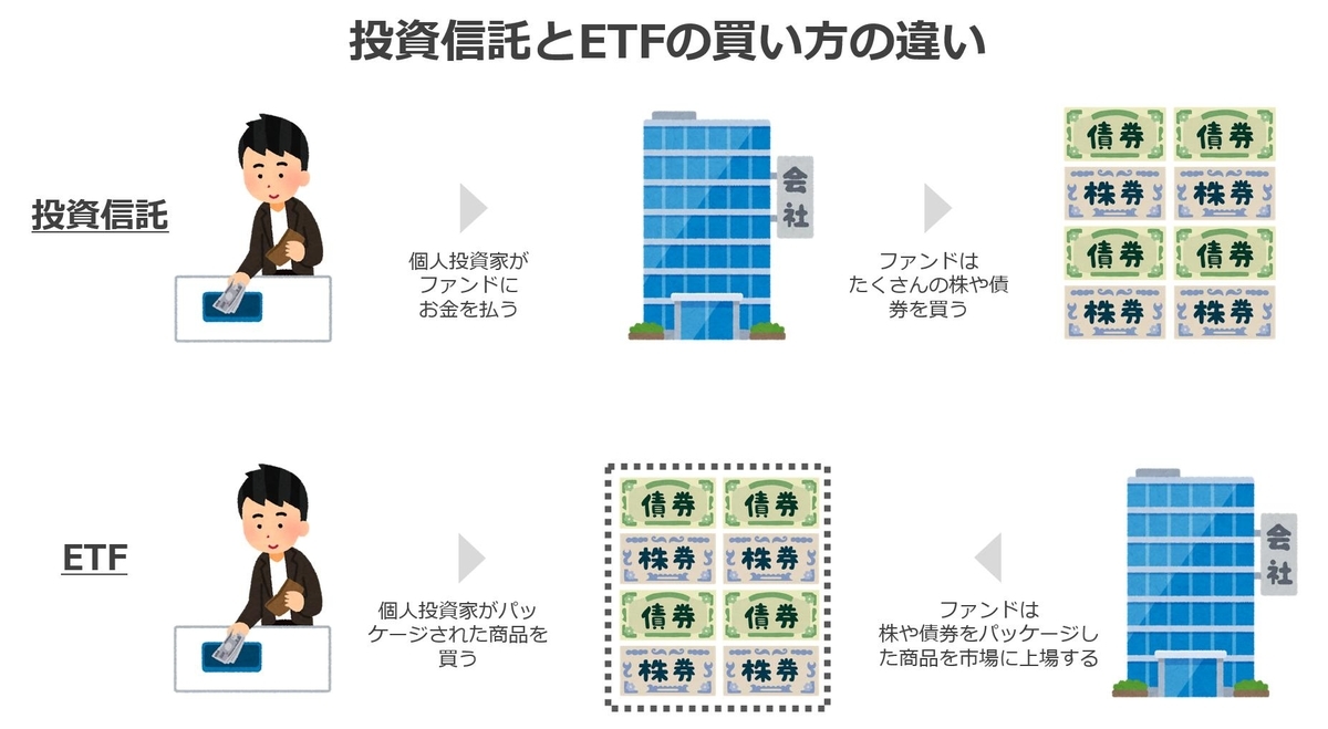 投資信託とetfの違いをわかりやすく解説 オススメは投資信託 建築士が自由な暮らしを目指すブログ 投資信託とetfの違いをわかりやすく解説 オススメは投資信託 建築士が自由な暮らしを目指すブログ