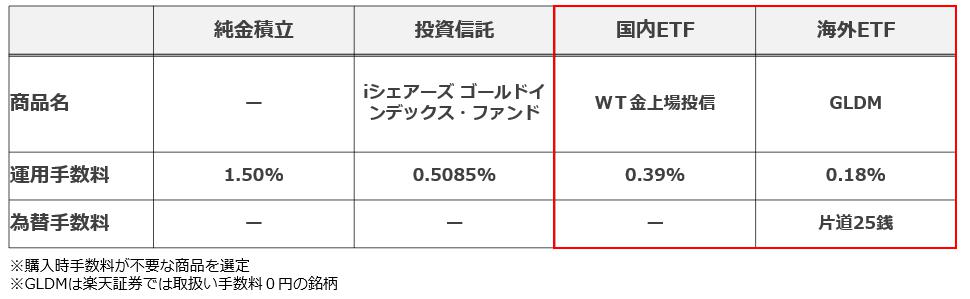 金の投資方法