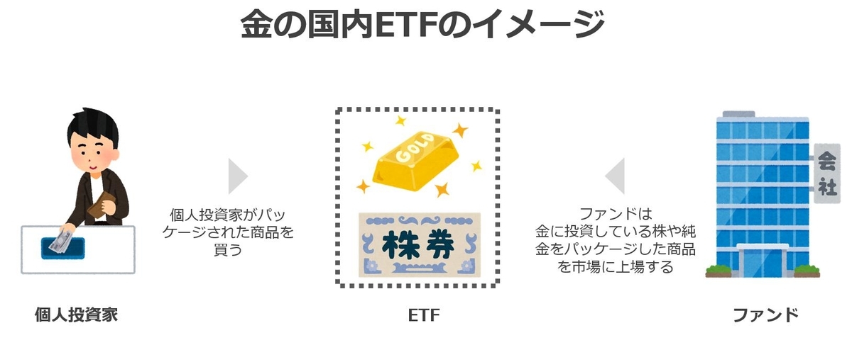 金ETF