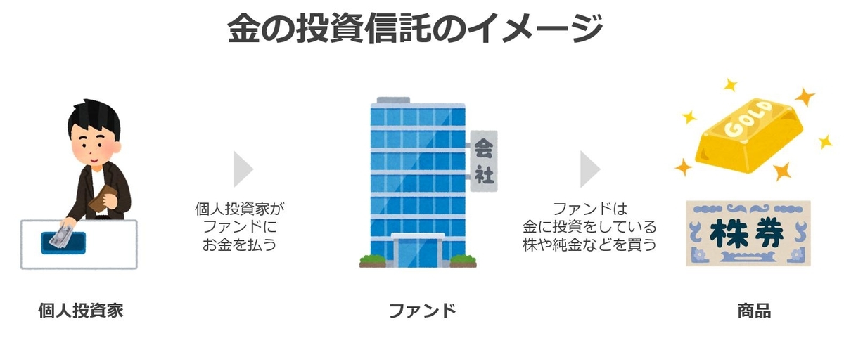 金の投資信託